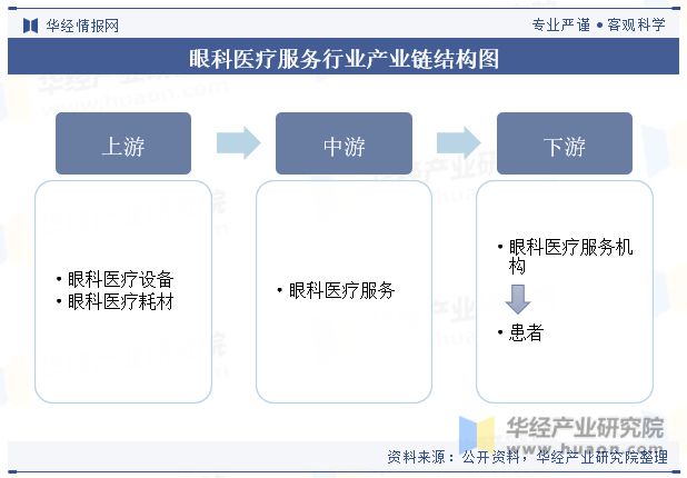 中國眼科醫(yī)療服務行業(yè)現(xiàn)狀及發(fā)展趨勢分析,隨著市場規(guī)模逐漸擴大,行業(yè)競爭將更加激烈「圖」
